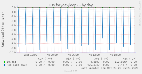 IOs for /dev/loop2