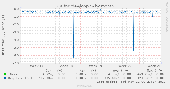monthly graph