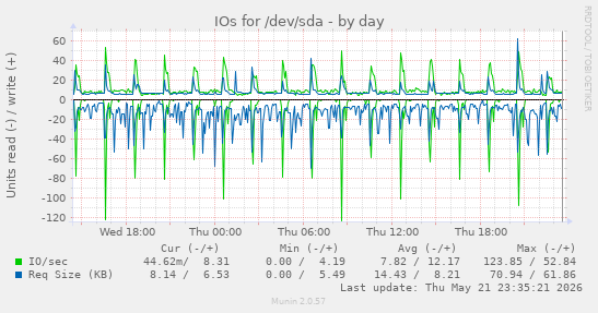 IOs for /dev/sda