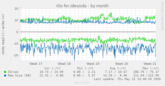 monthly graph