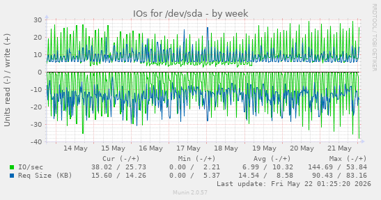 IOs for /dev/sda