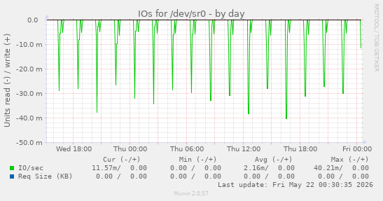 IOs for /dev/sr0