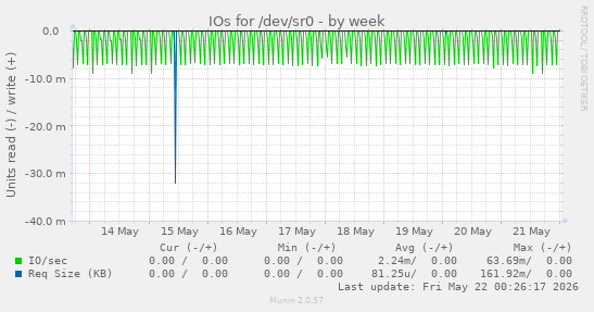 IOs for /dev/sr0