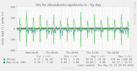 IOs for /dev/ubuntu-vg/ubuntu-lv