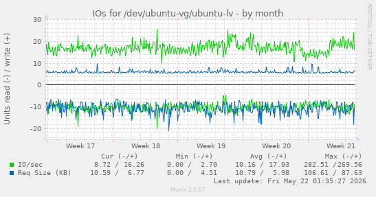 monthly graph