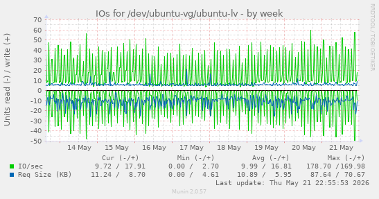 IOs for /dev/ubuntu-vg/ubuntu-lv