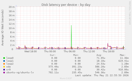 Disk latency per device