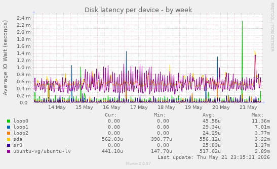 Disk latency per device