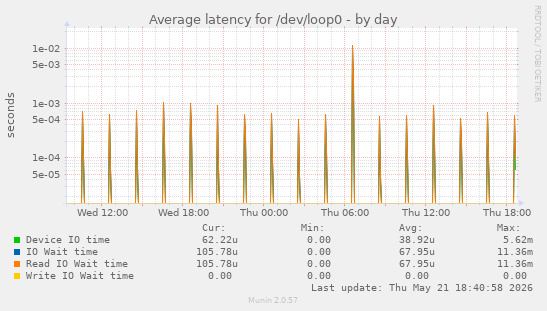 Average latency for /dev/loop0