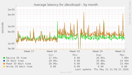 Average latency for /dev/loop0