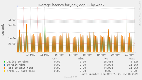 Average latency for /dev/loop0