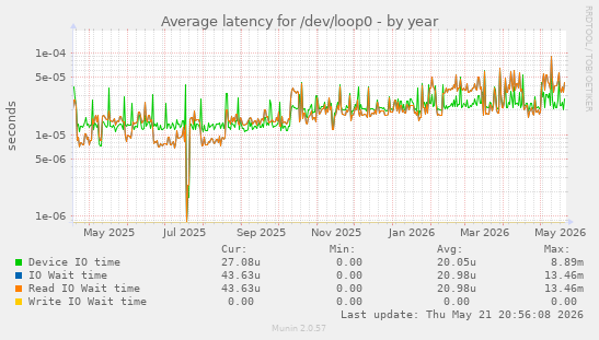 Average latency for /dev/loop0