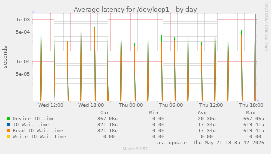 Average latency for /dev/loop1