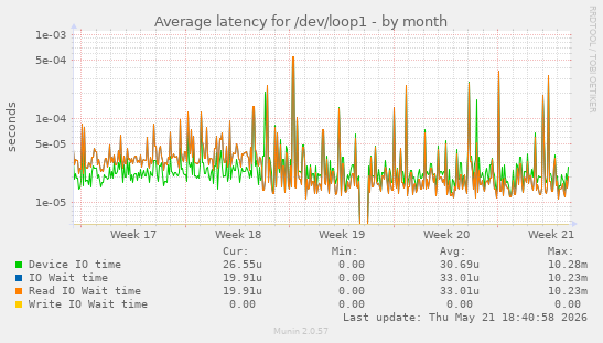 Average latency for /dev/loop1