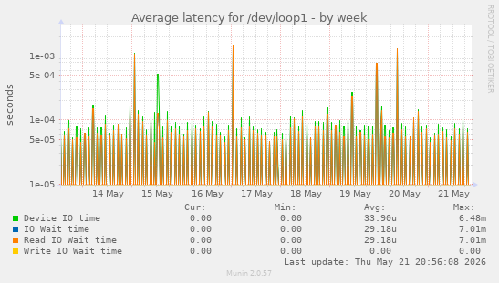 Average latency for /dev/loop1