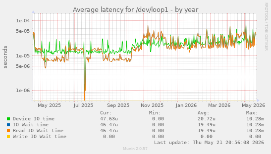 Average latency for /dev/loop1