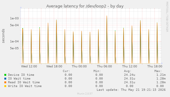 Average latency for /dev/loop2
