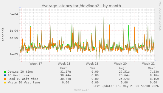 Average latency for /dev/loop2
