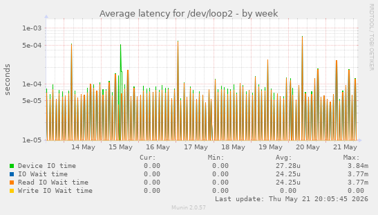 Average latency for /dev/loop2