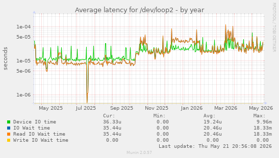 Average latency for /dev/loop2