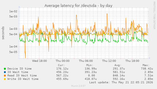 Average latency for /dev/sda