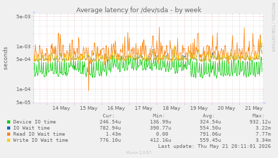Average latency for /dev/sda