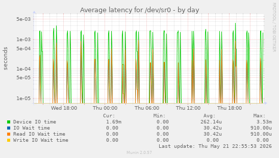 Average latency for /dev/sr0