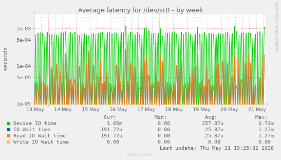 Average latency for /dev/sr0