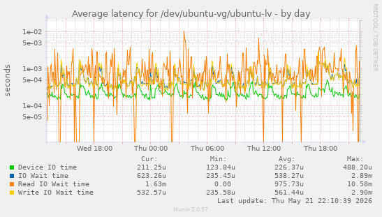 Average latency for /dev/ubuntu-vg/ubuntu-lv