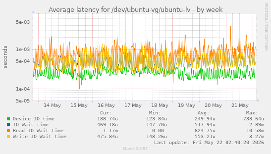 Average latency for /dev/ubuntu-vg/ubuntu-lv