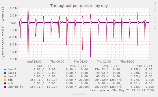 Throughput per device