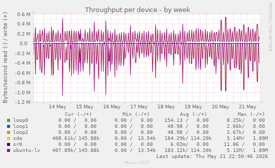 Throughput per device
