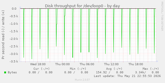 Disk throughput for /dev/loop0