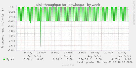 Disk throughput for /dev/loop0