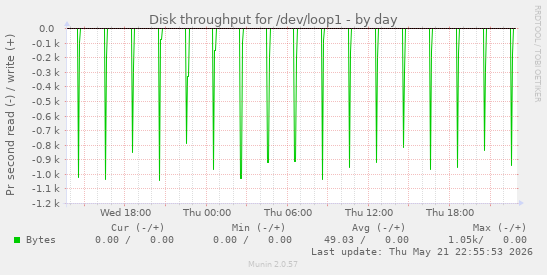 Disk throughput for /dev/loop1