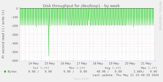 Disk throughput for /dev/loop1