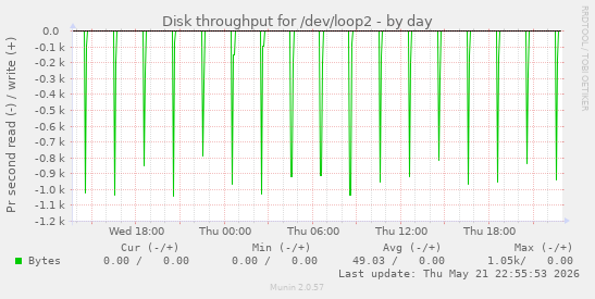 Disk throughput for /dev/loop2