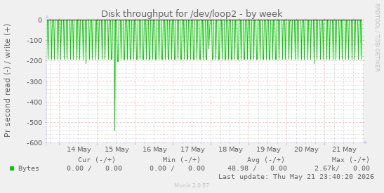 Disk throughput for /dev/loop2