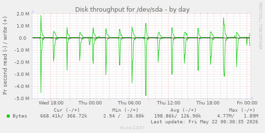 Disk throughput for /dev/sda