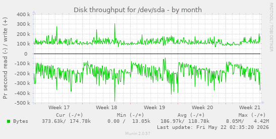 monthly graph