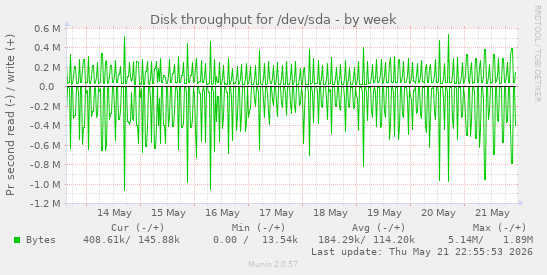 Disk throughput for /dev/sda