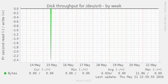 Disk throughput for /dev/sr0