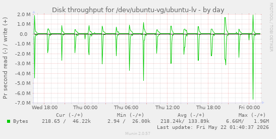 Disk throughput for /dev/ubuntu-vg/ubuntu-lv