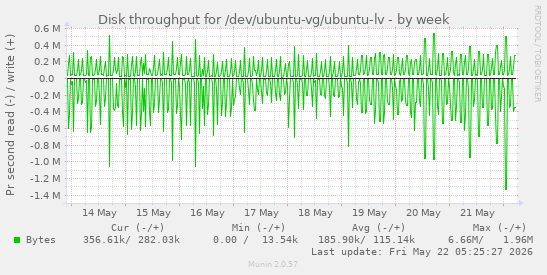 Disk throughput for /dev/ubuntu-vg/ubuntu-lv