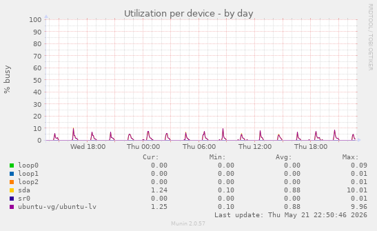 Utilization per device