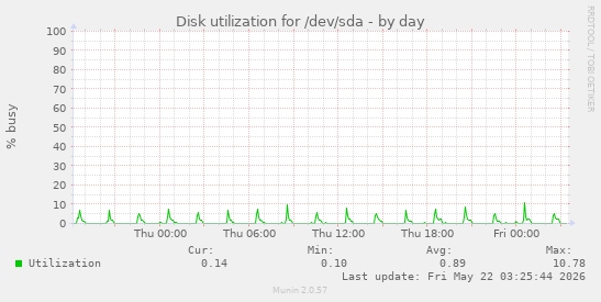 Disk utilization for /dev/sda