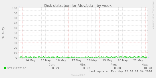 Disk utilization for /dev/sda