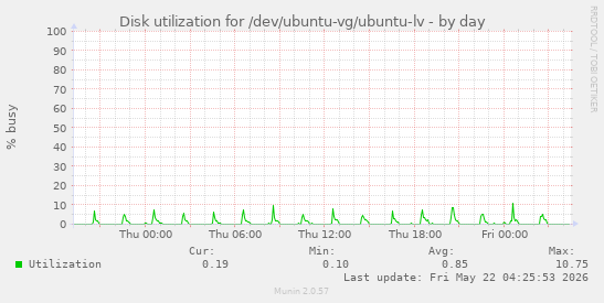 Disk utilization for /dev/ubuntu-vg/ubuntu-lv