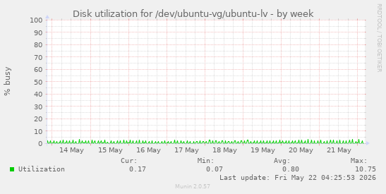 Disk utilization for /dev/ubuntu-vg/ubuntu-lv