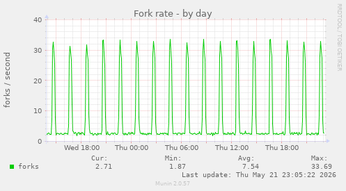 Fork rate